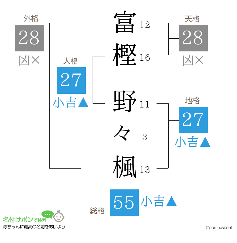富樫 野々楓さんの姓名判断結果