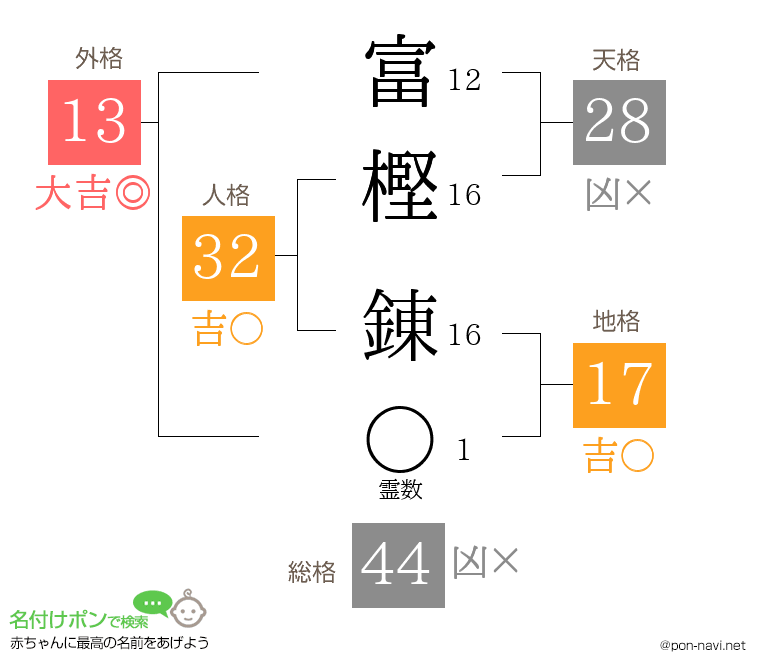 富樫 錬さんの姓名判断結果