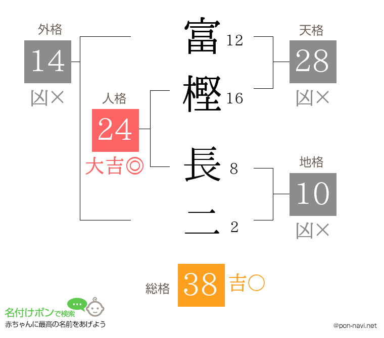 富樫 長二さんの姓名判断結果