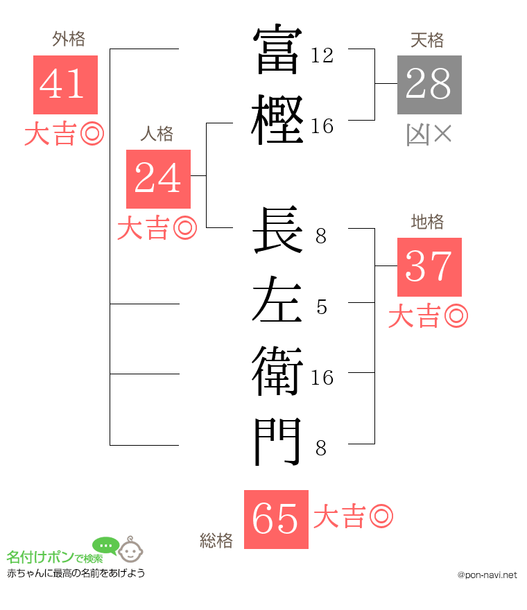 富樫 長左衛門さんの姓名判断結果