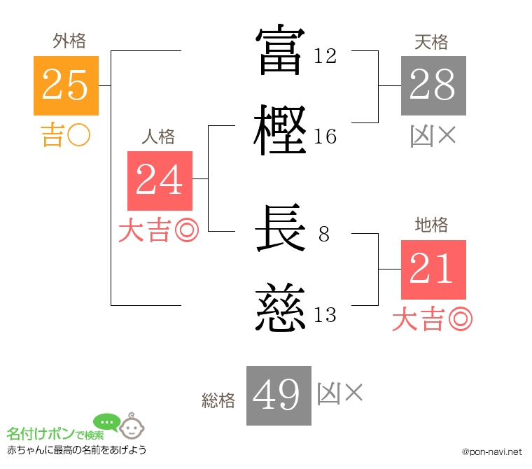 富樫 長慈さんの姓名判断結果
