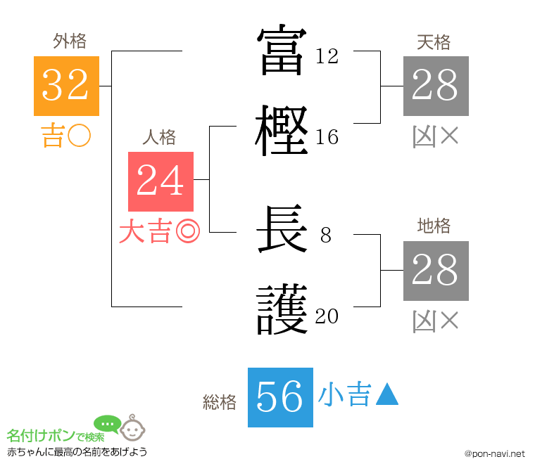 富樫 長護さんの姓名判断結果