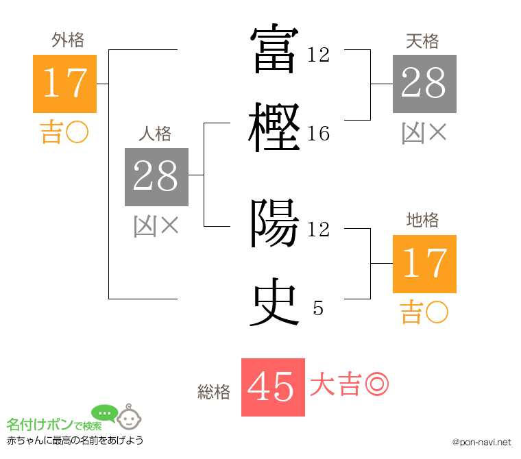 富樫 陽史さんの姓名判断結果