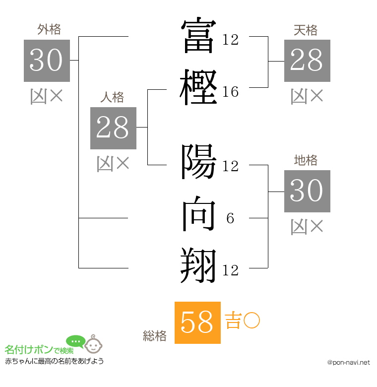 富樫 陽向翔さんの姓名判断結果