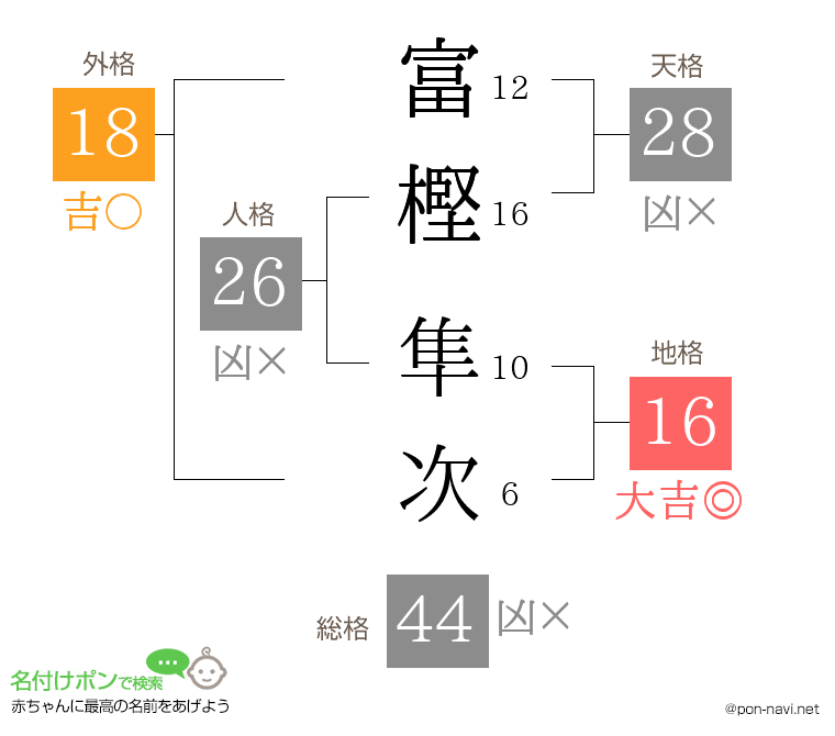 富樫 隼次さんの姓名判断結果