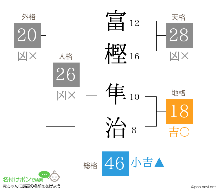富樫 隼治さんの姓名判断結果