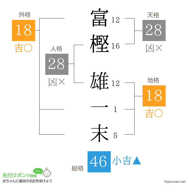 富樫 雄一末さんの姓名判断結果