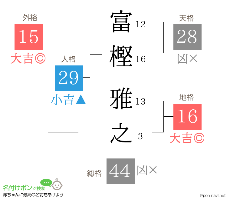 富樫 雅之さんの姓名判断結果