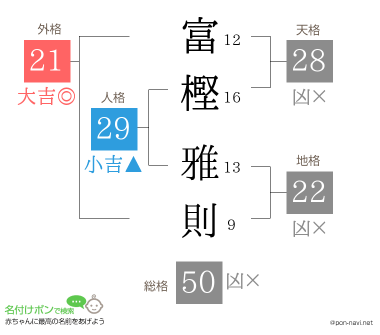 富樫 雅則さんの姓名判断結果