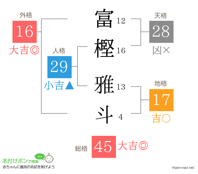 富樫 雅斗さんの姓名判断結果