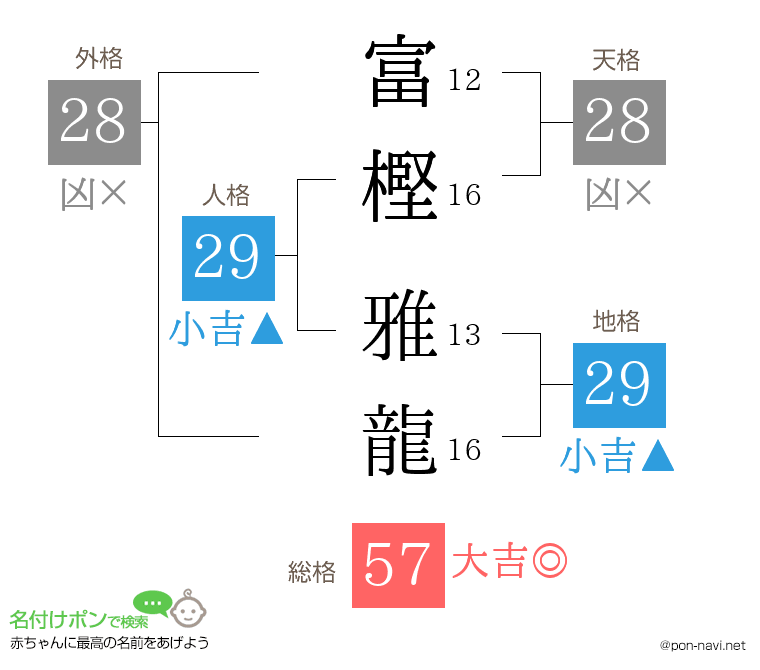 富樫 雅龍さんの姓名判断結果