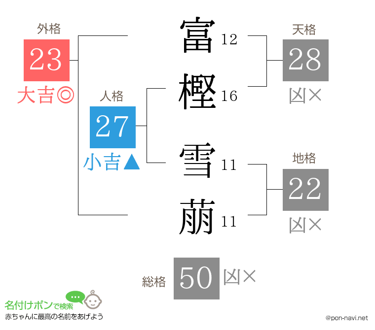 富樫 雪萠さんの姓名判断結果