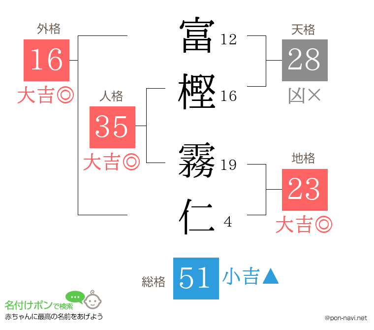 富樫 霧仁さんの姓名判断結果