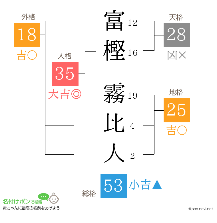 富樫 霧比人さんの姓名判断結果