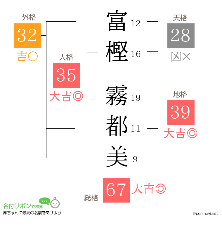 富樫 霧都美さんの姓名判断結果