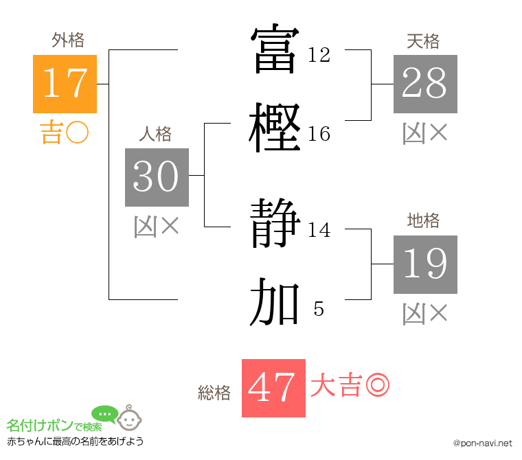 富樫 静加さんの姓名判断結果