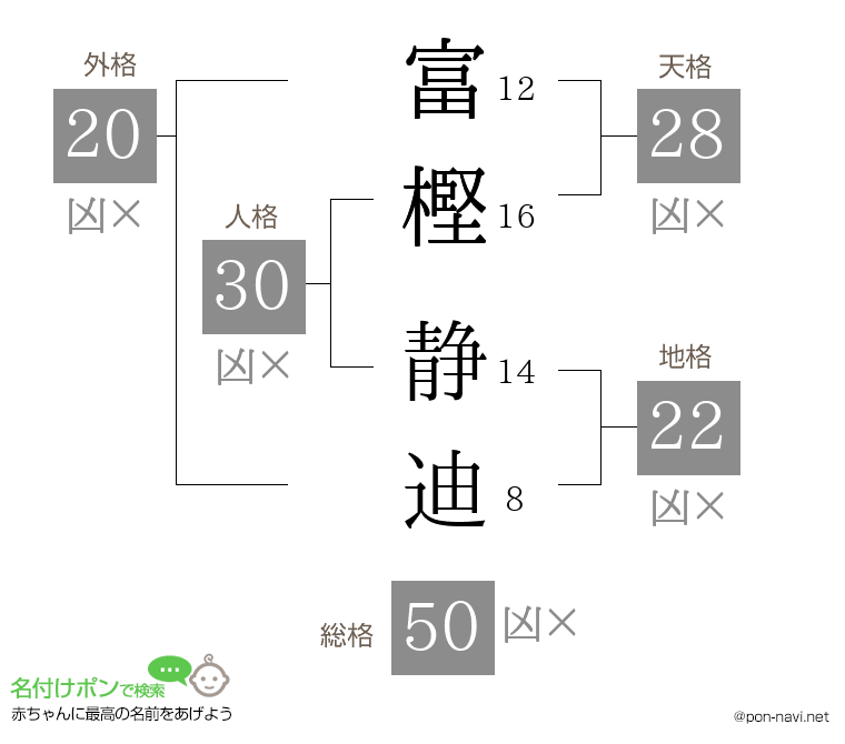 富樫 静迪さんの姓名判断結果