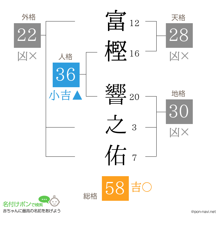 富樫 響之佑さんの姓名判断結果