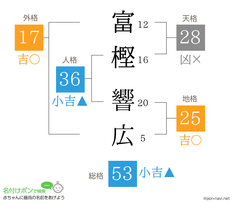 富樫 響広さんの姓名判断結果