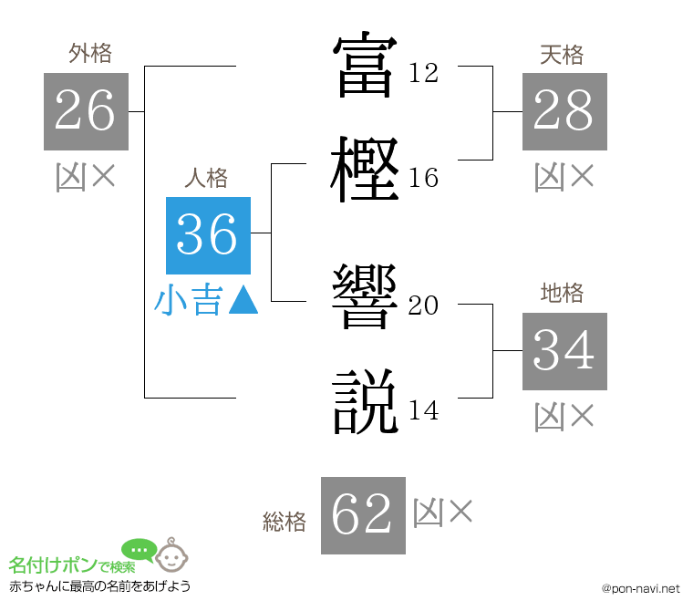 富樫 響説さんの姓名判断結果
