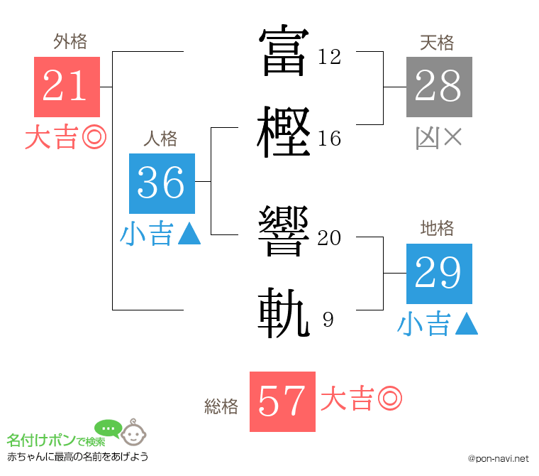 富樫 響軌さんの姓名判断結果