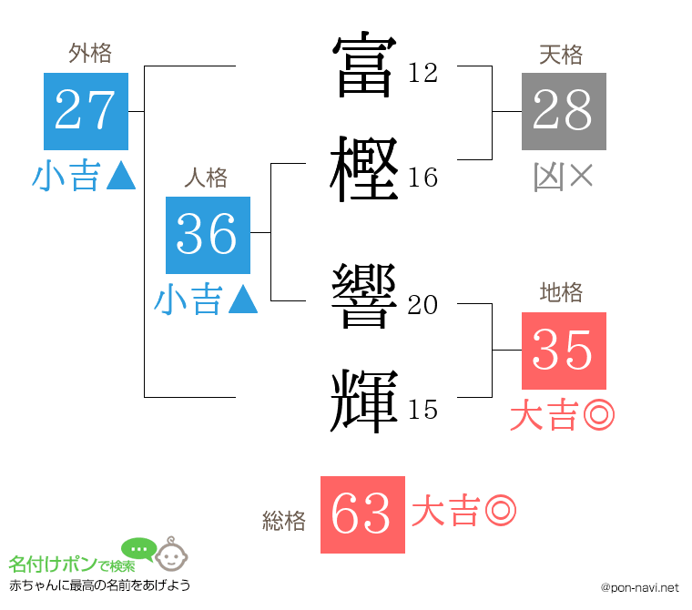 富樫 響輝さんの姓名判断結果