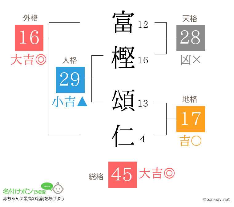 富樫 頌仁さんの姓名判断結果