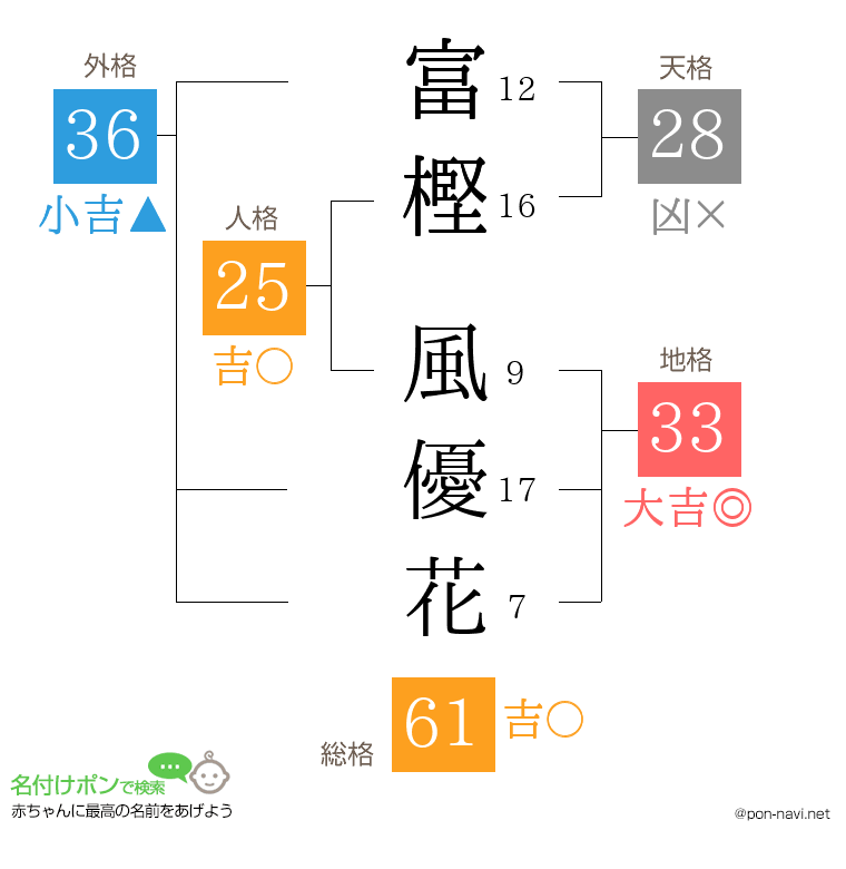 富樫 風優花さんの姓名判断結果