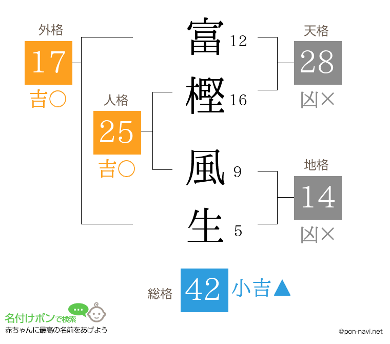 富樫 風生さんの姓名判断結果