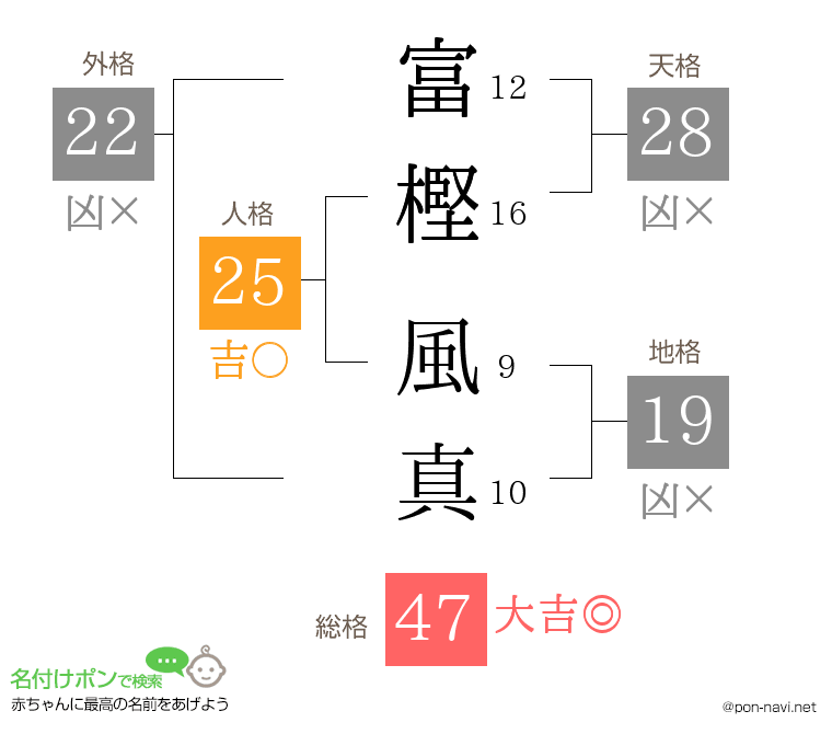 富樫 風真さんの姓名判断結果
