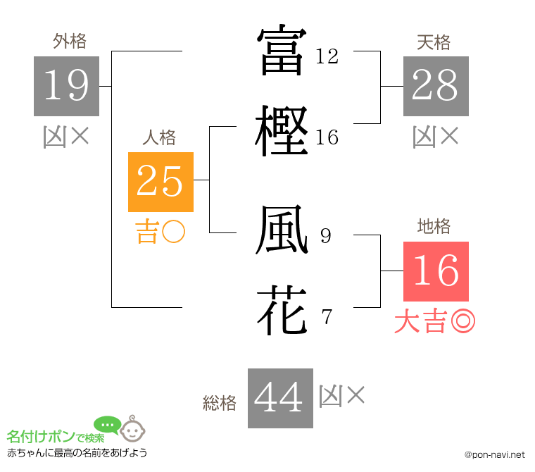 富樫 風花さんの姓名判断結果
