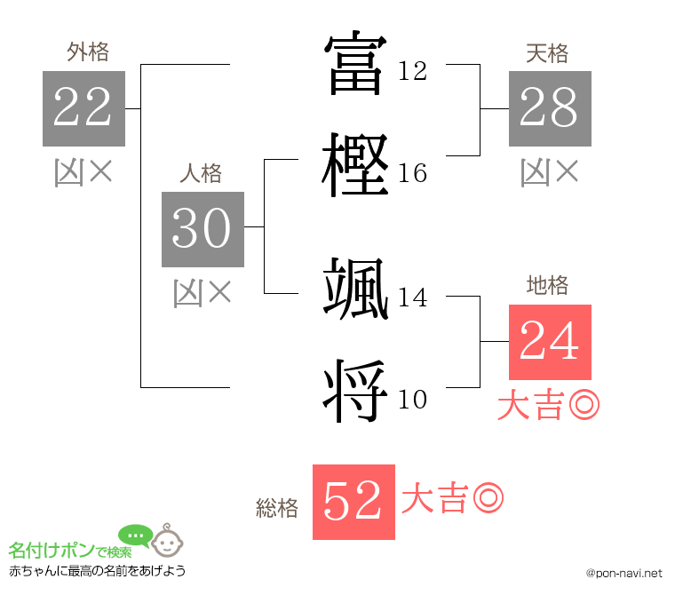 富樫 颯将さんの姓名判断結果