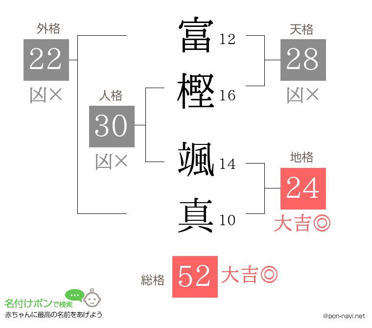 富樫 颯真さんの姓名判断結果