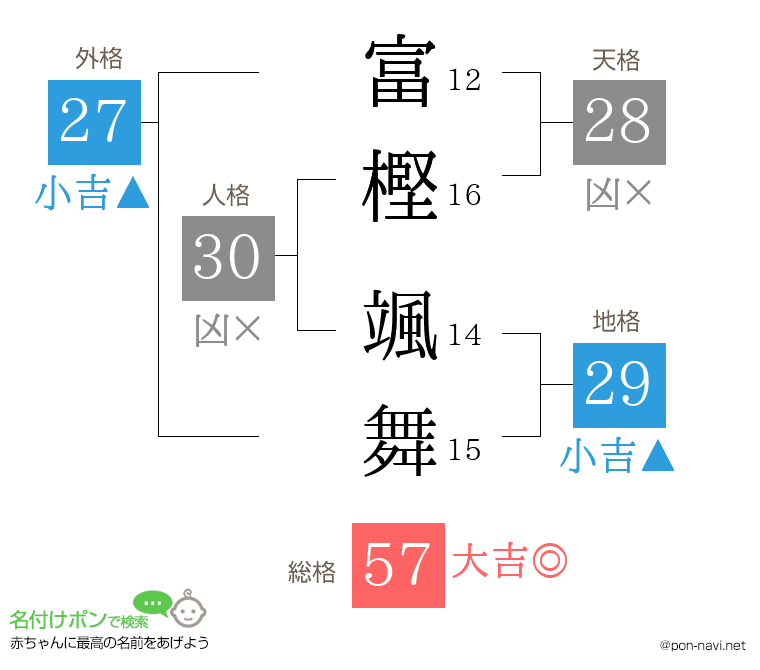 富樫 颯舞さんの姓名判断結果