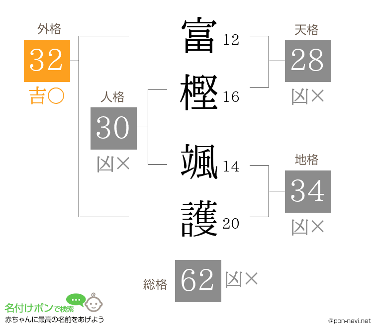 富樫 颯護さんの姓名判断結果