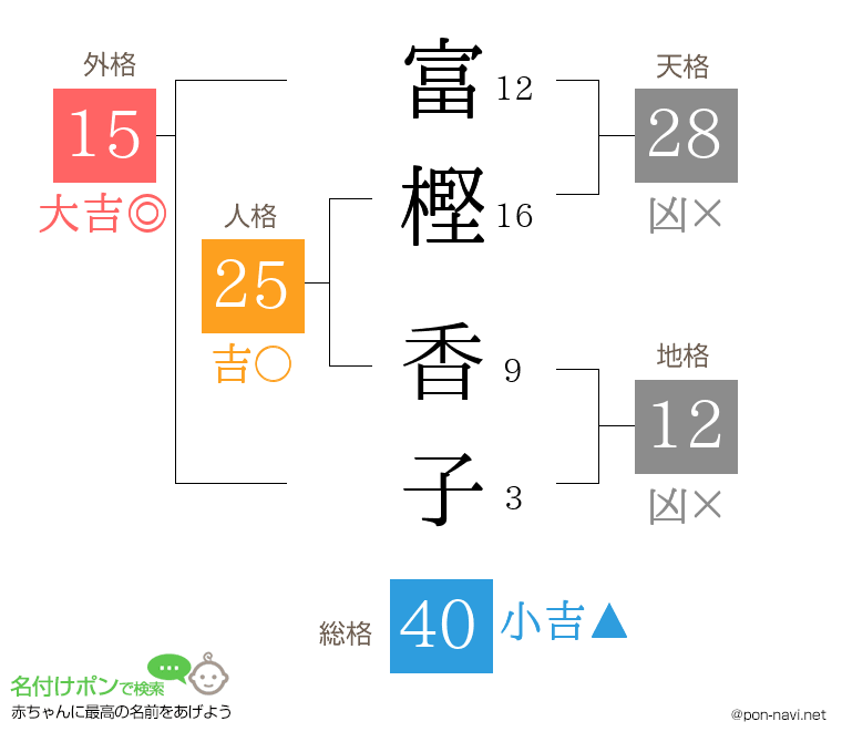 富樫 香子さんの姓名判断結果