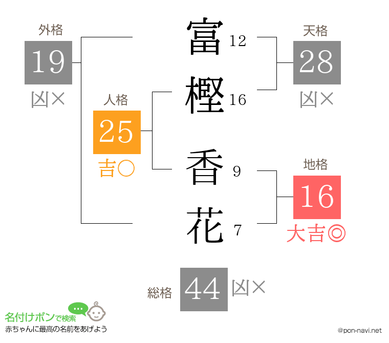 富樫 香花さんの姓名判断結果