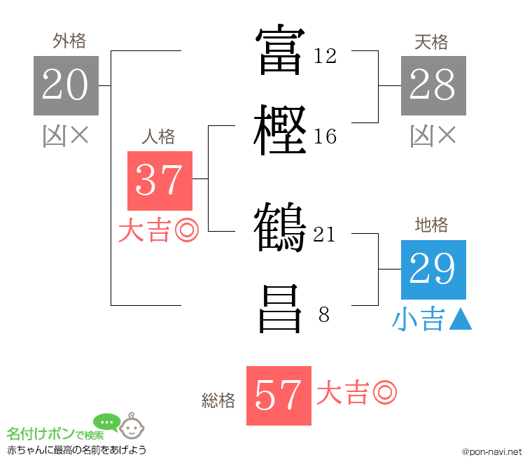 富樫 鶴昌さんの姓名判断結果