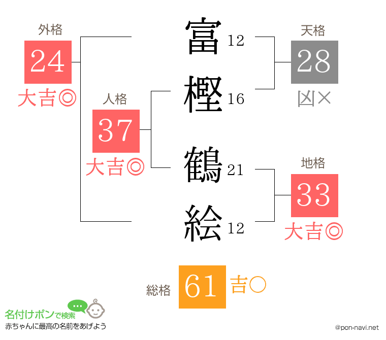 富樫 鶴絵さんの姓名判断結果