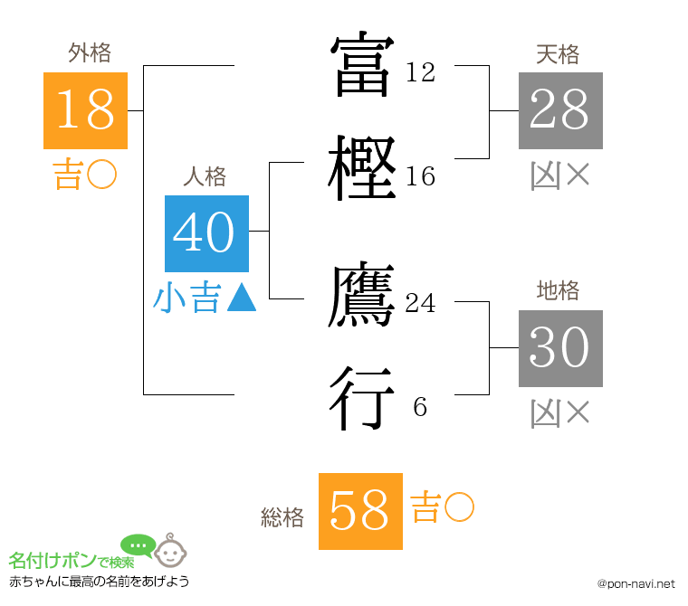 富樫 鷹行さんの姓名判断結果
