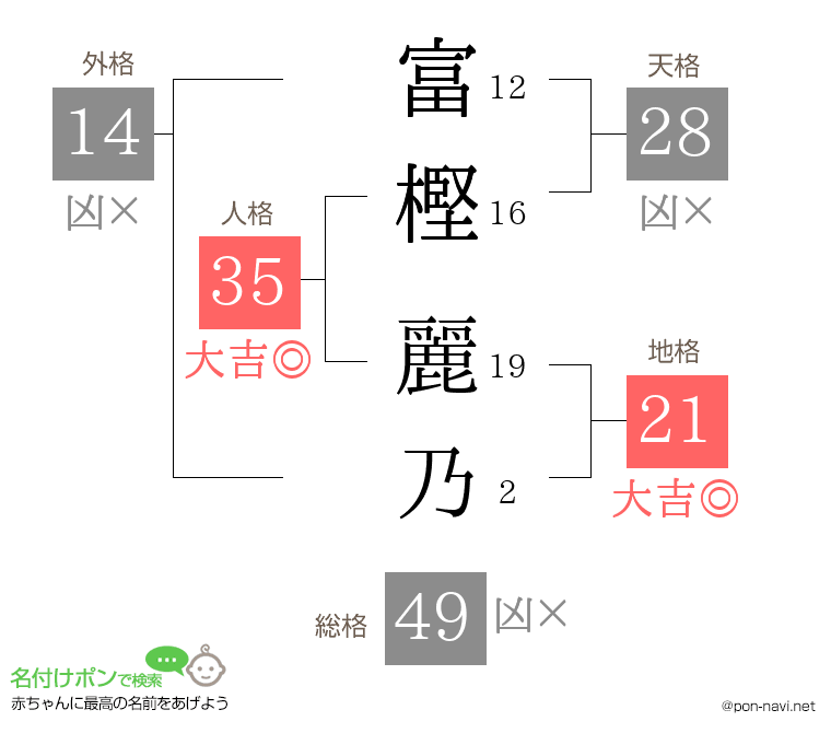 富樫 麗乃さんの姓名判断結果