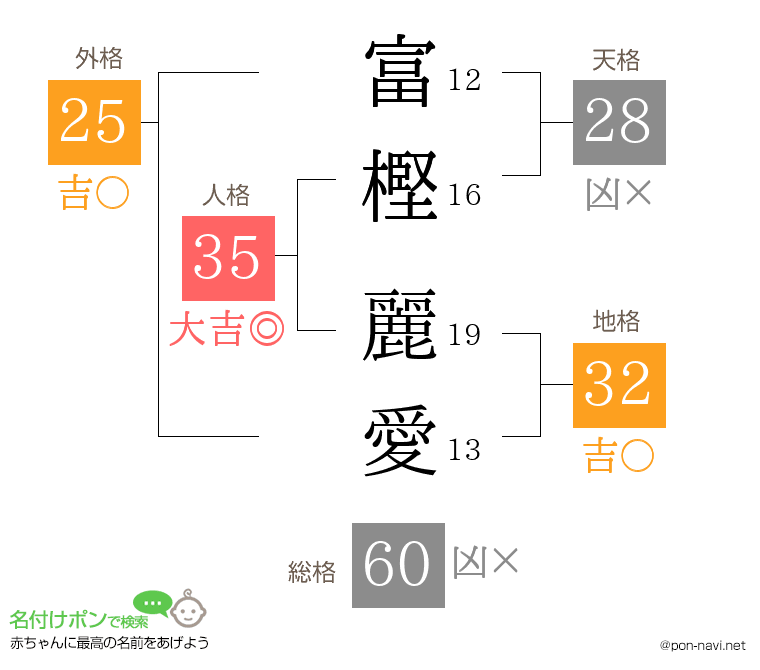 富樫 麗愛さんの姓名判断結果