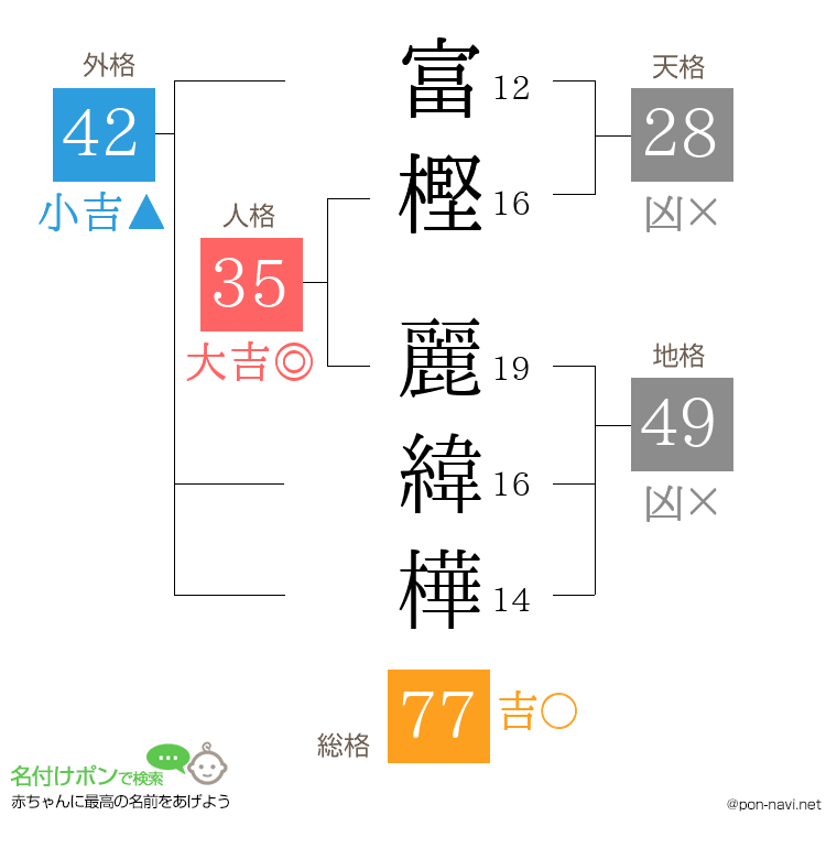 富樫 麗緯樺さんの姓名判断結果