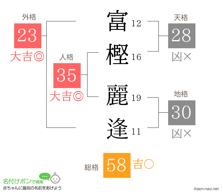 富樫 麗逢さんの姓名判断結果