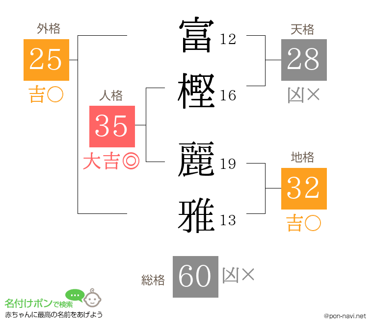 富樫 麗雅さんの姓名判断結果
