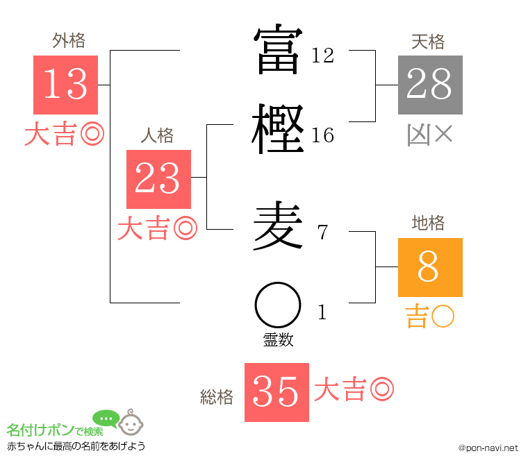 富樫 麦さんの姓名判断結果