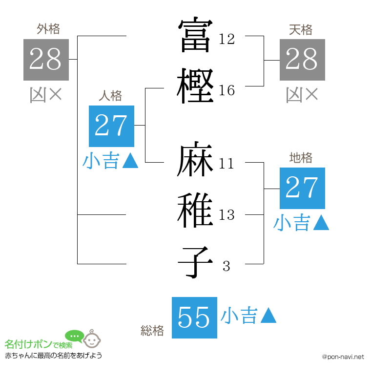 富樫 麻稚子さんの姓名判断結果