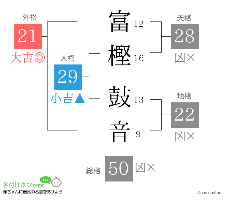 富樫 鼓音さんの姓名判断結果