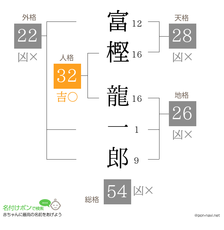 富樫 龍一郎さんの姓名判断結果