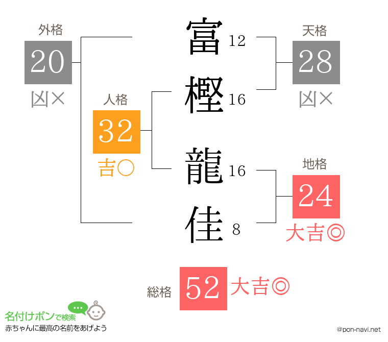 富樫 龍佳さんの姓名判断結果